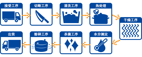 加工流程