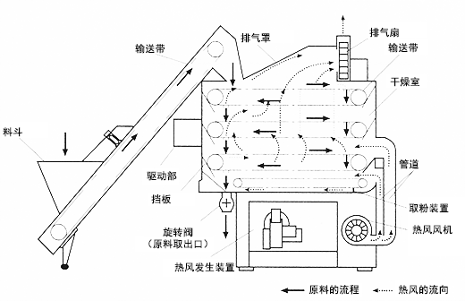 带状干燥机　内部构造