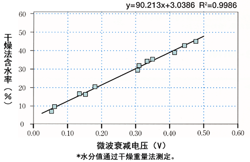 检量线坐标图