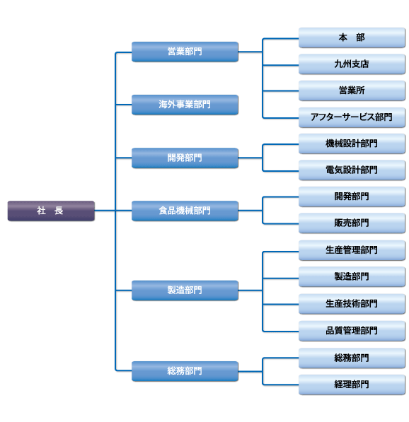 組織図