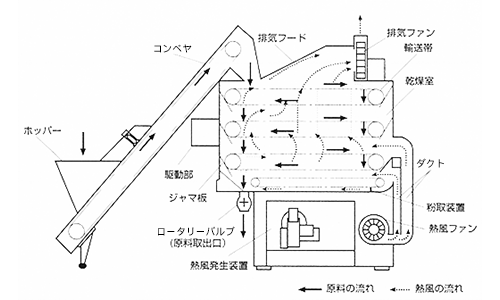 バンド型乾燥機内部構造