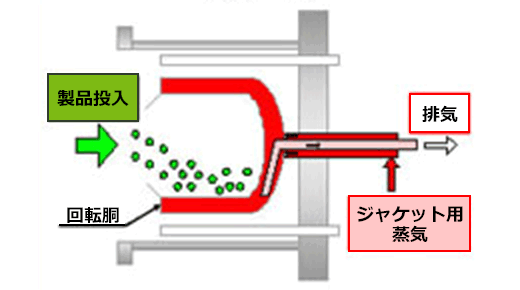 投入工程