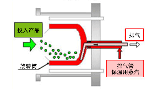 投入工序